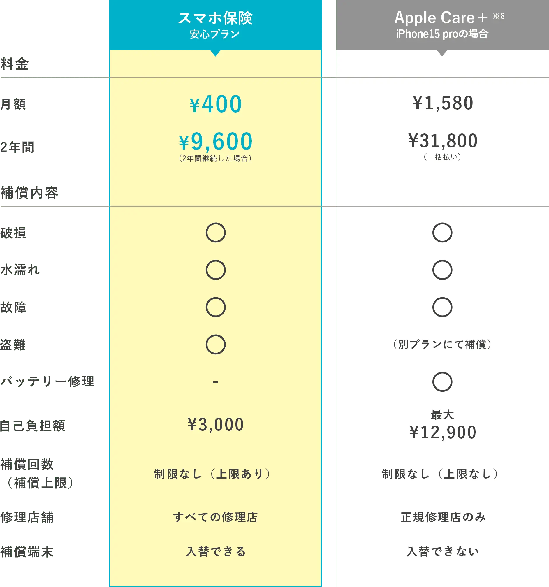 他社補償サービスとの比較表