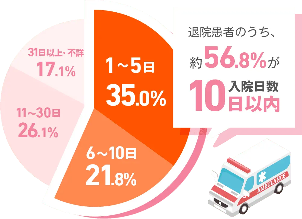 退院患者の在院日数の表 退院患者のうち、約56.8%が入院日数10日以内