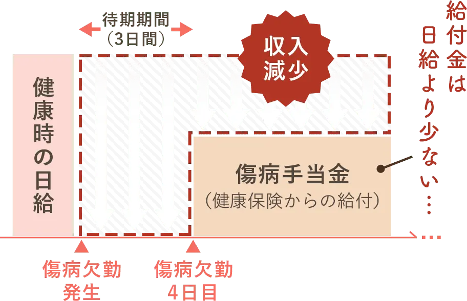 傷病欠勤時の収入減少イメージ