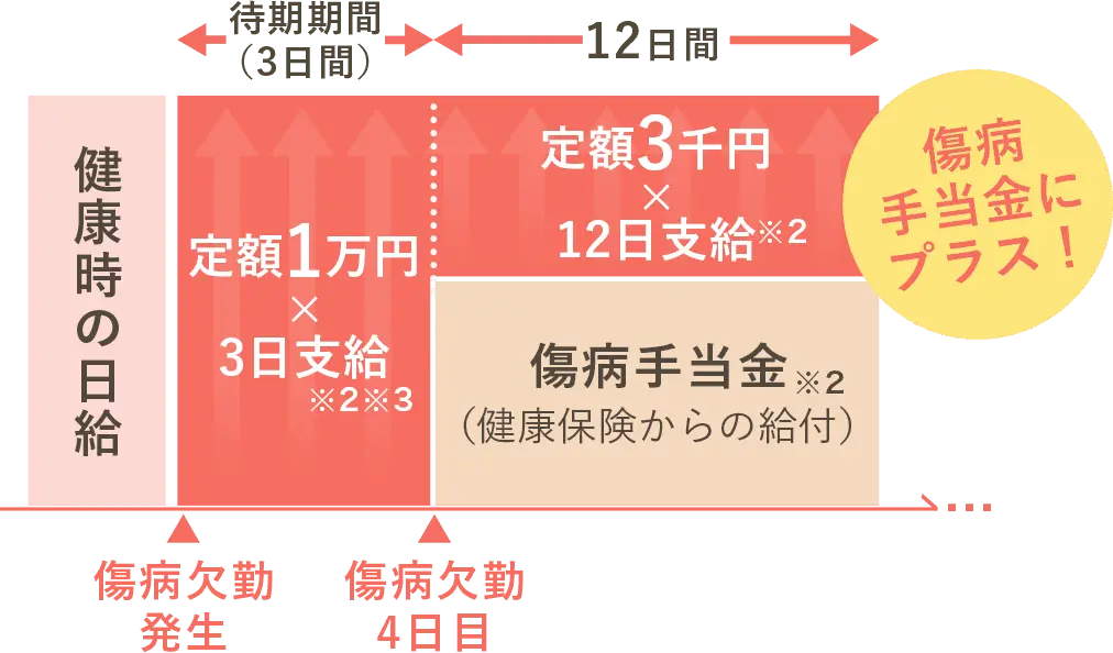 傷病手当金にプラス！
