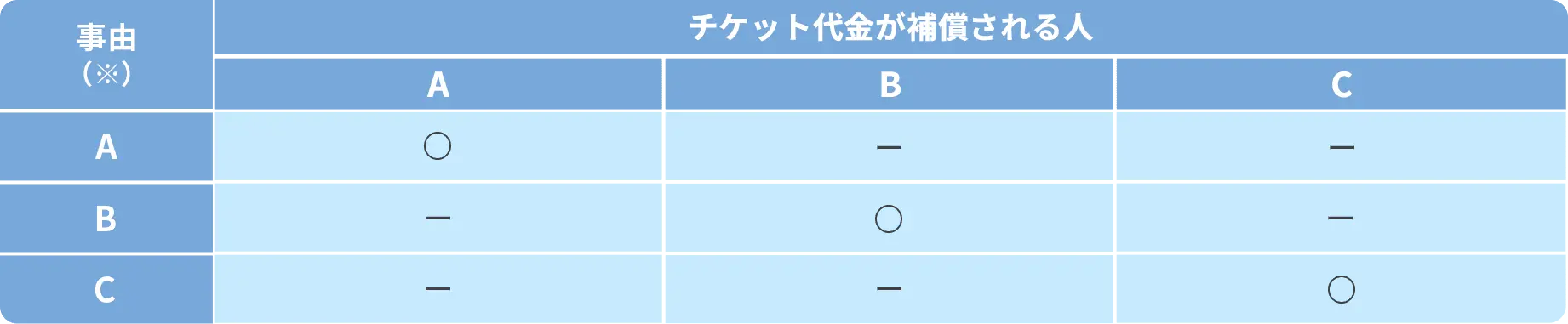 チケット代金が補償される人と事由に関する表
