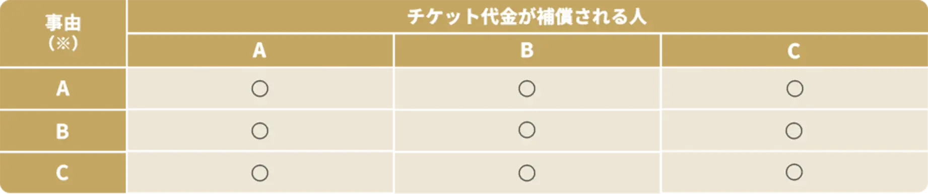 チケット代金が補償される人と事由に関する表