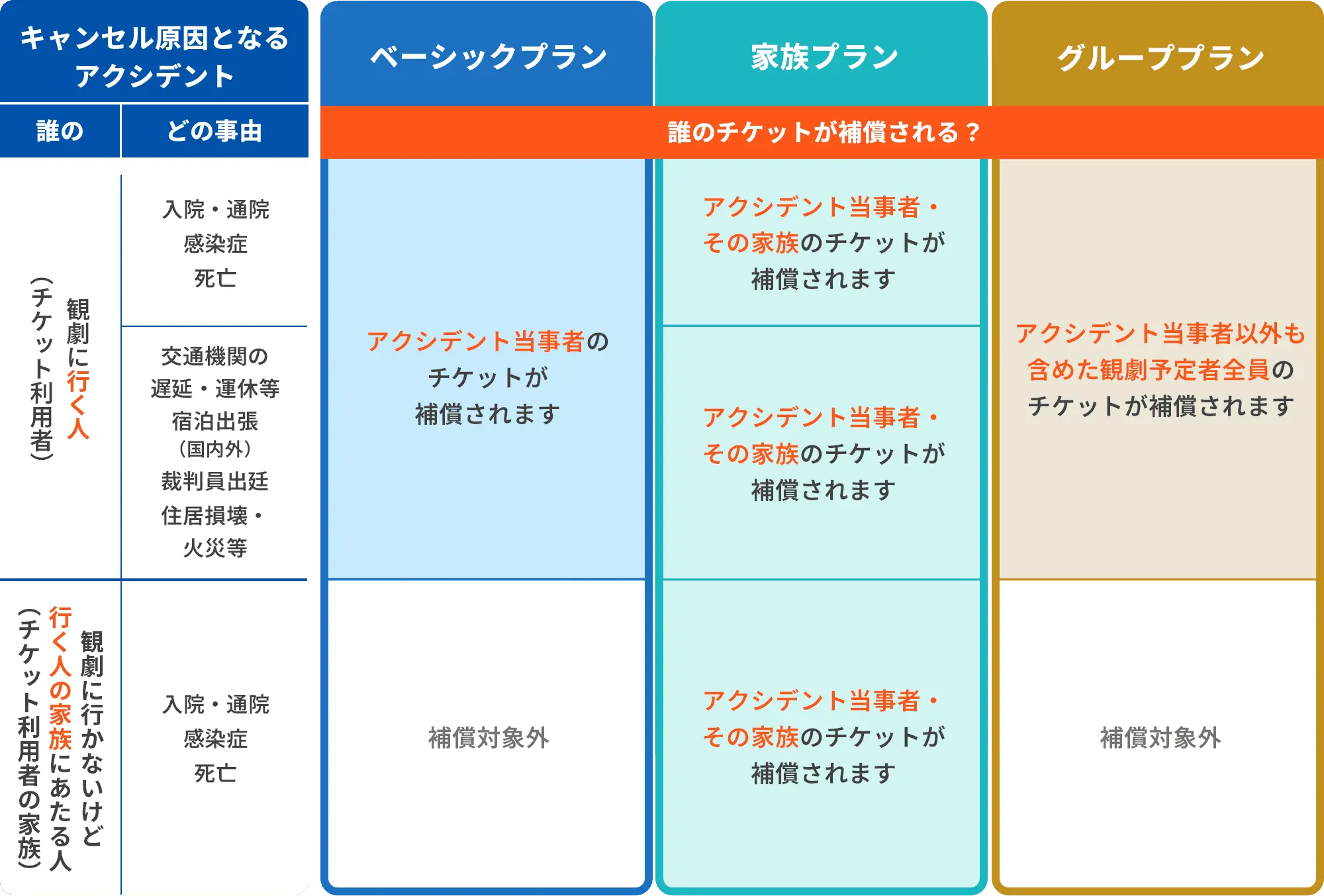 キャンセル原因となるアクシデントと各プランの補償内容に関する表