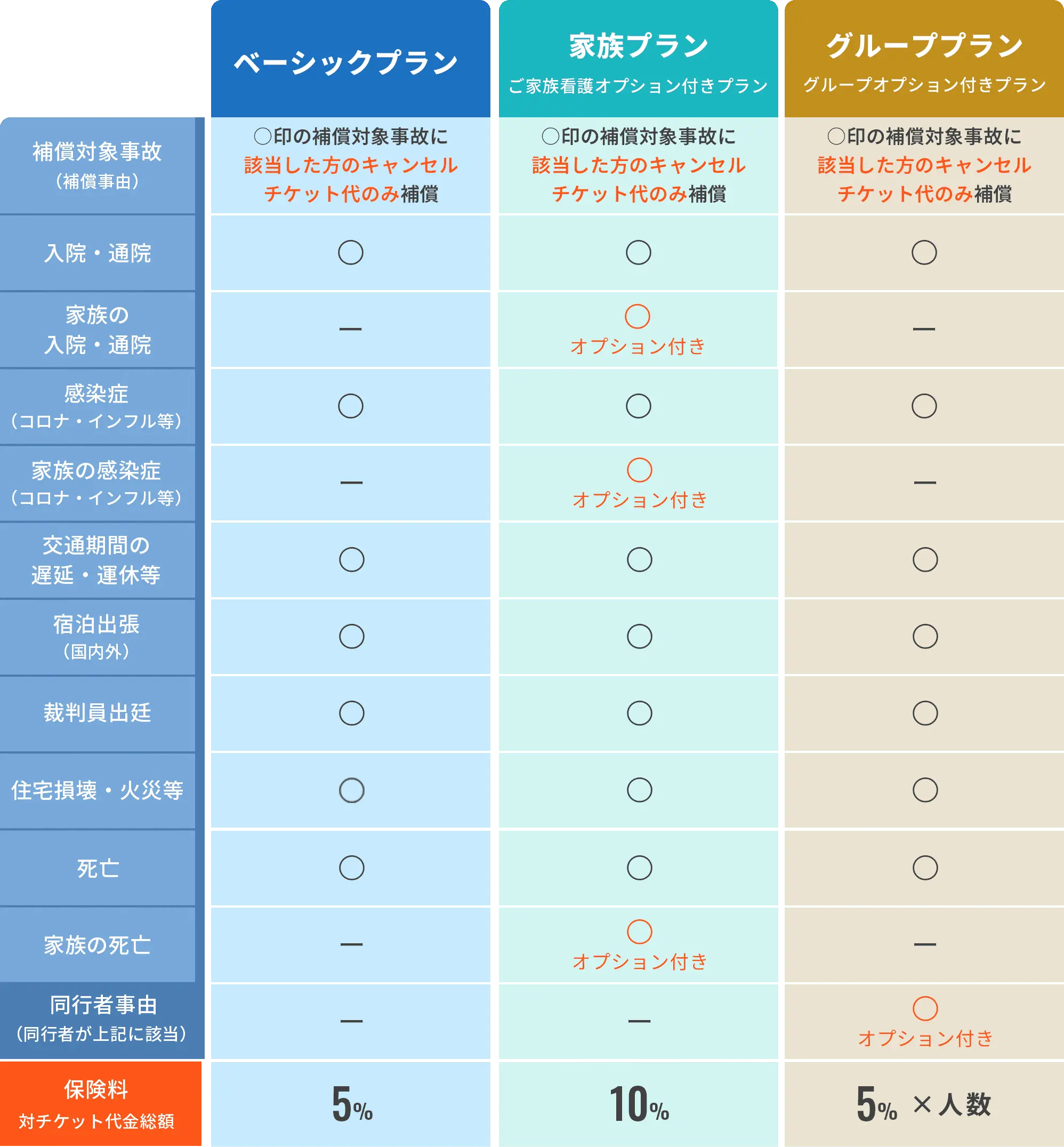 3つのプラン比較表