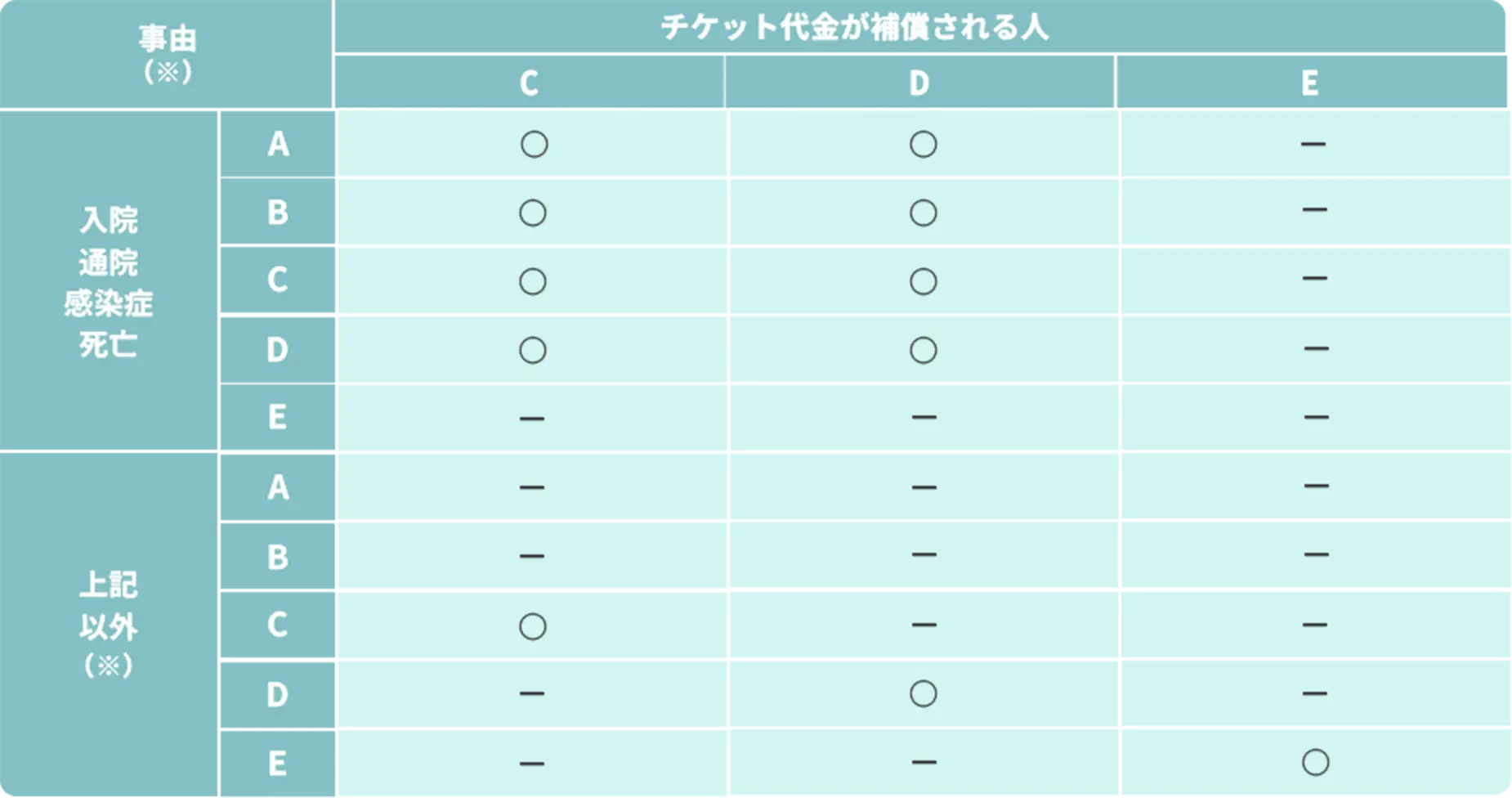 チケット代金が補償される人と事由に関する表