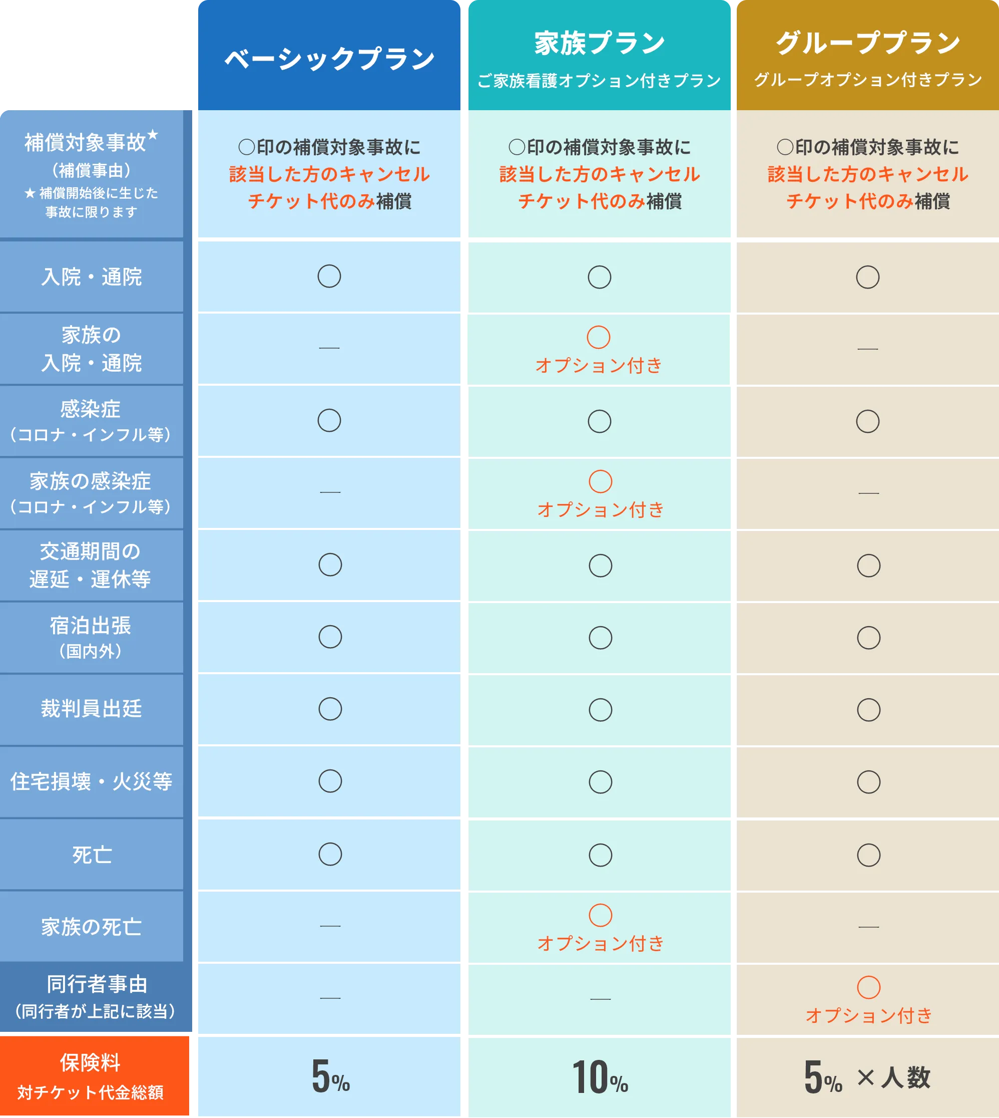3つのプラン比較表