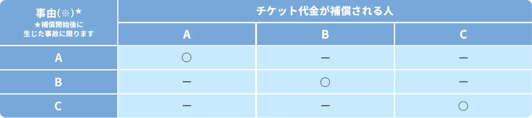 チケット代金が補償される人と事由に関する表
