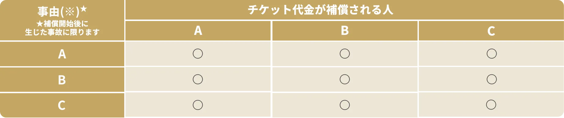 チケット代金が補償される人と事由に関する表