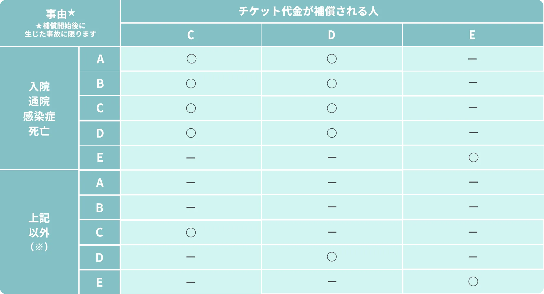 チケット代金が補償される人と事由に関する表
