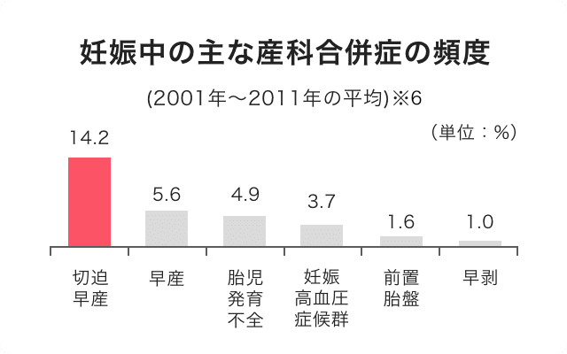 妊娠中の主な産科合併症の頻度