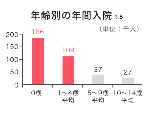 年齢別の年間入院