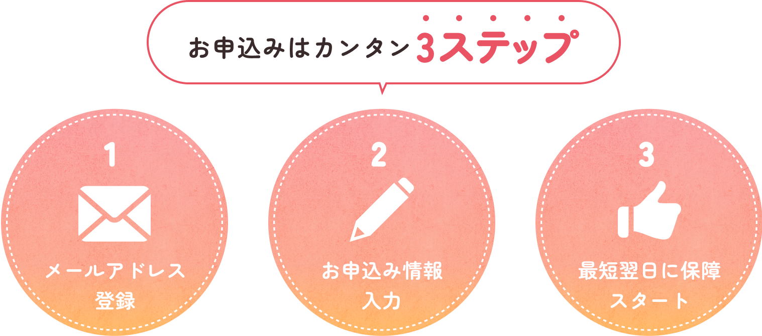 お申込みはカンタン3ステップ 1メールアドレス登録 2お申込み情報入力 3最短翌日に保障スタート